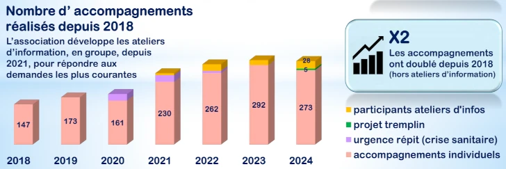 Nombre d'accompagnements réalisés depuis 2018